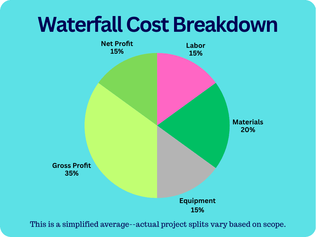 Waterfall Cost Breakdown Chart